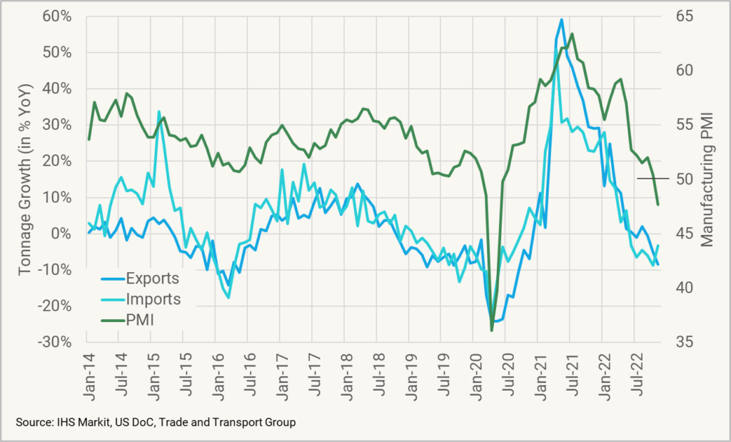 Figure 1 – US airfreight vs manufacturing PMI, Jan 2014 to Nov 2022